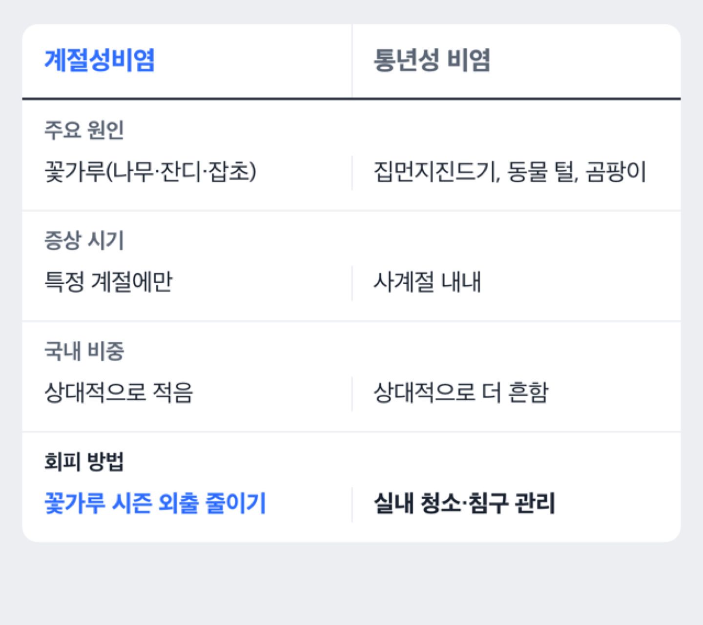 계절성비염과 통년성 비염 원인·증상 시기 비교 도해