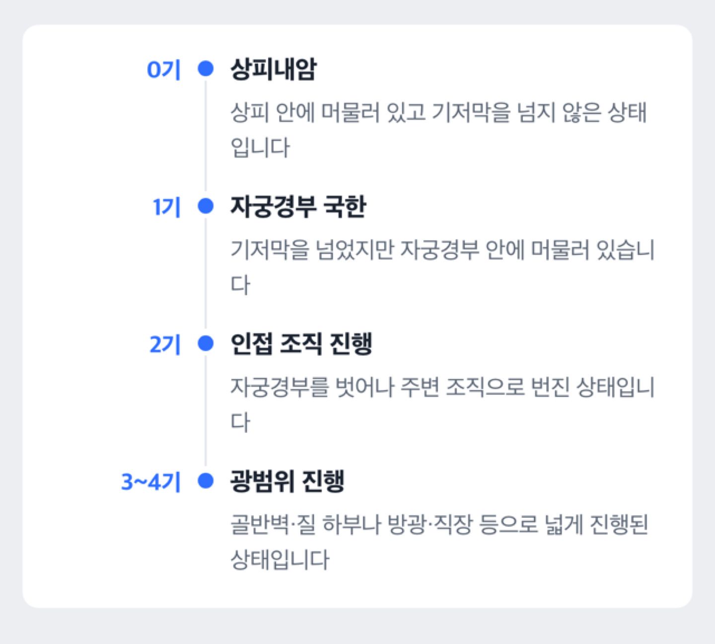 자궁경부암 병기 0기부터 4기까지 진행 정도를 보여주는 도해