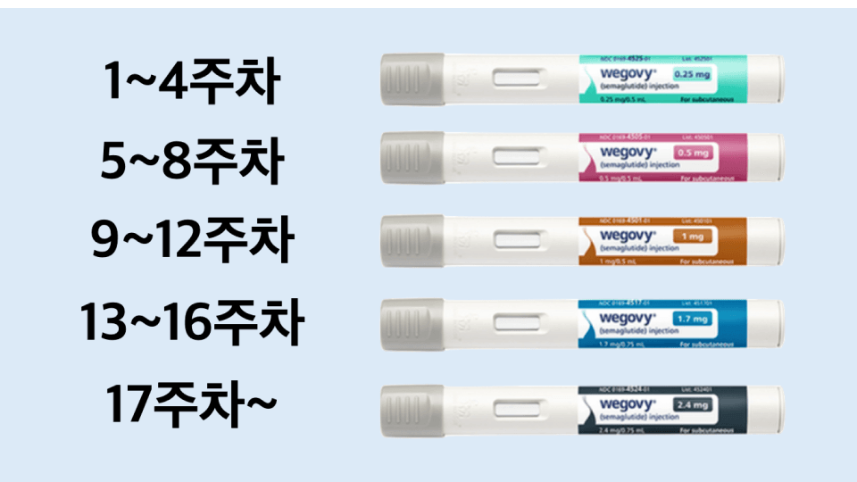 위고비 용량 조절 방법