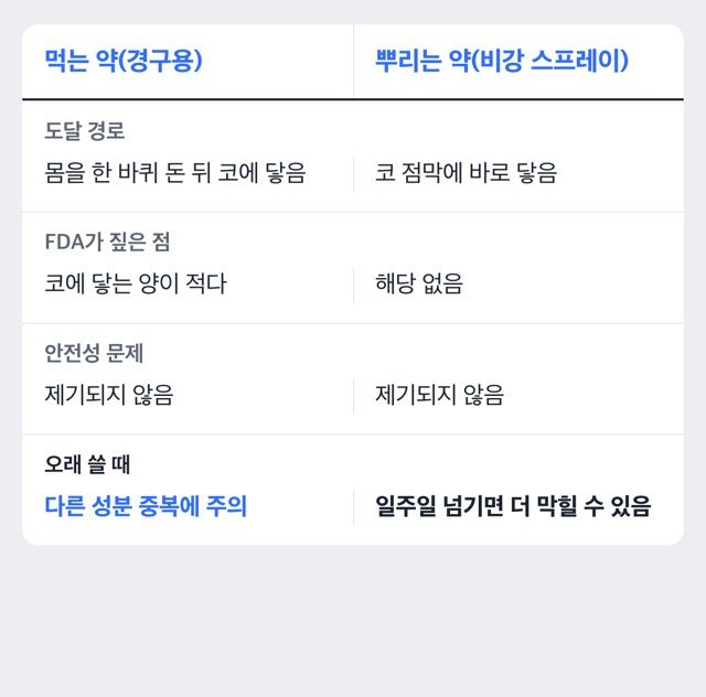 경구용과 비강 스프레이 페닐에프린 비교 도해