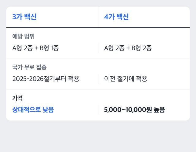 3가와 4가 독감백신 비교 도해