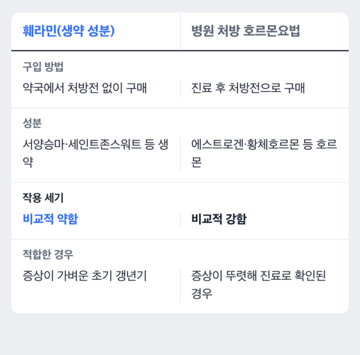 훼라민과 병원 처방 호르몬요법을 비교한 도식