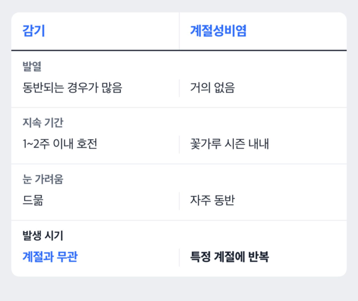 감기와 계절성비염 증상 비교 도해
