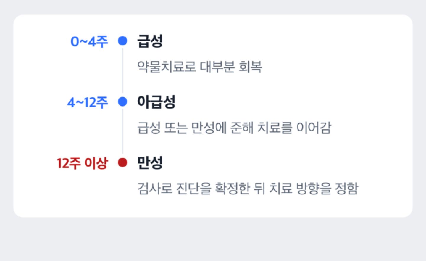 축농증 급성·아급성·만성 기간 구분 타임라인 도해