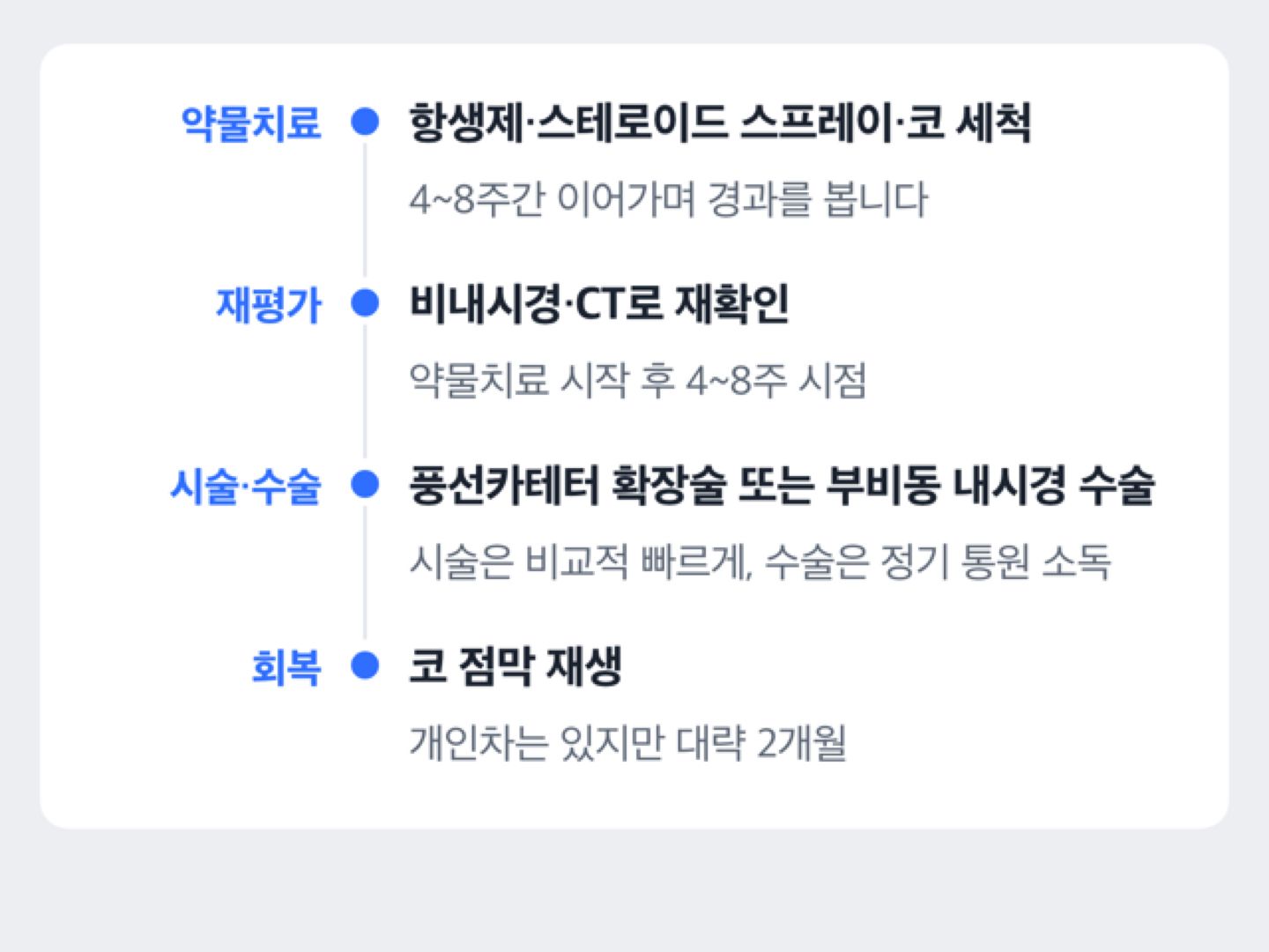 만성축농증치료 단계별 소요 기간 타임라인 도해