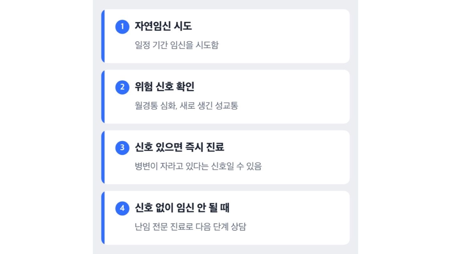 자연임신 시도 후 다시 병원을 찾아야 하는 시점 도해