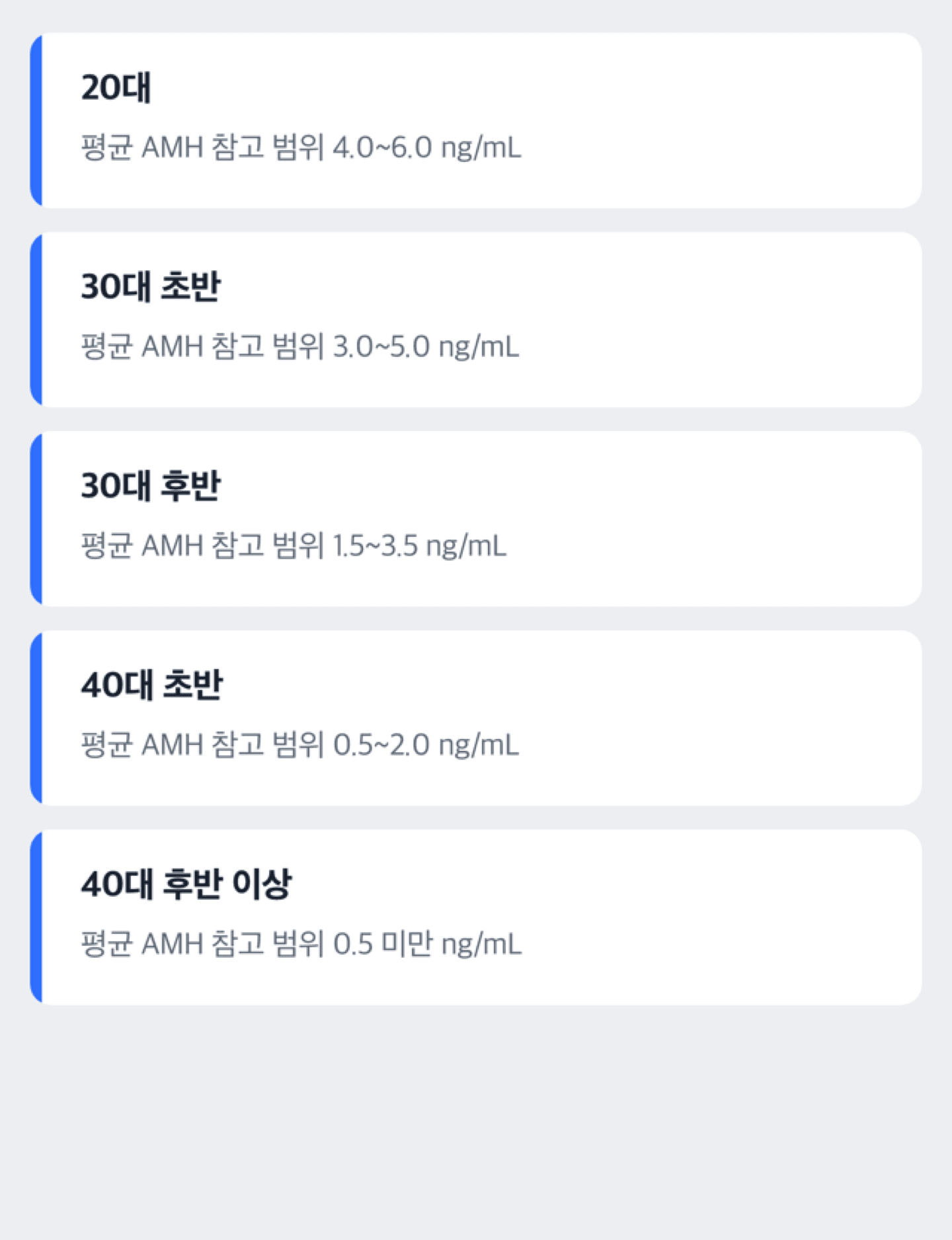 연령대별 AMH 평균 참고 범위가 낮아지는 추이를 보여주는 도해