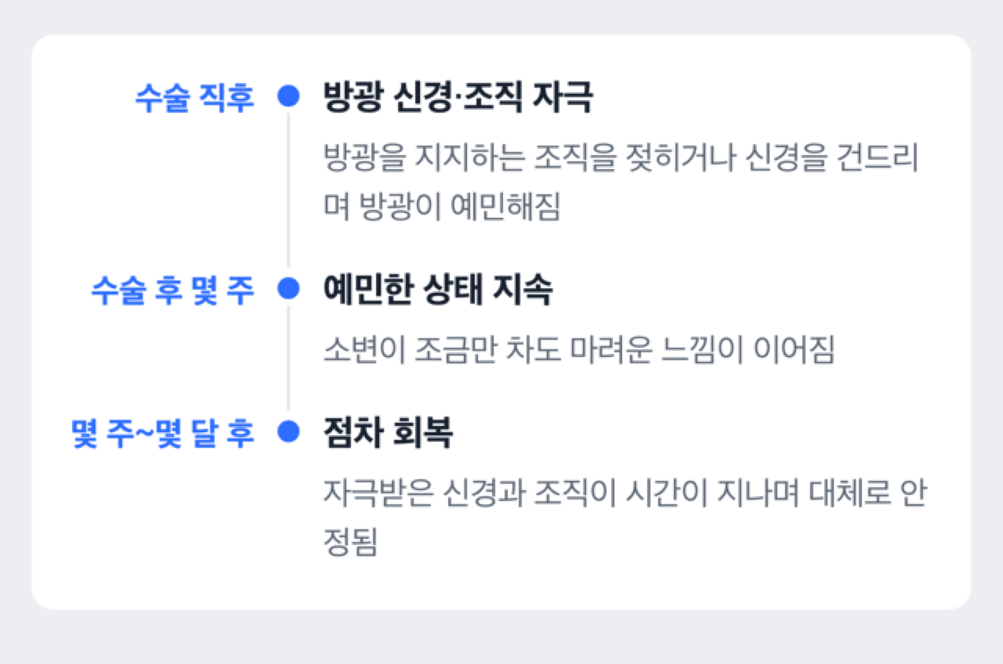 수술 중 방광 주변 신경과 조직이 자극받아 방광이 예민해졌다가 시간이 지나며 회복되는 흐름을 보여주는 도해