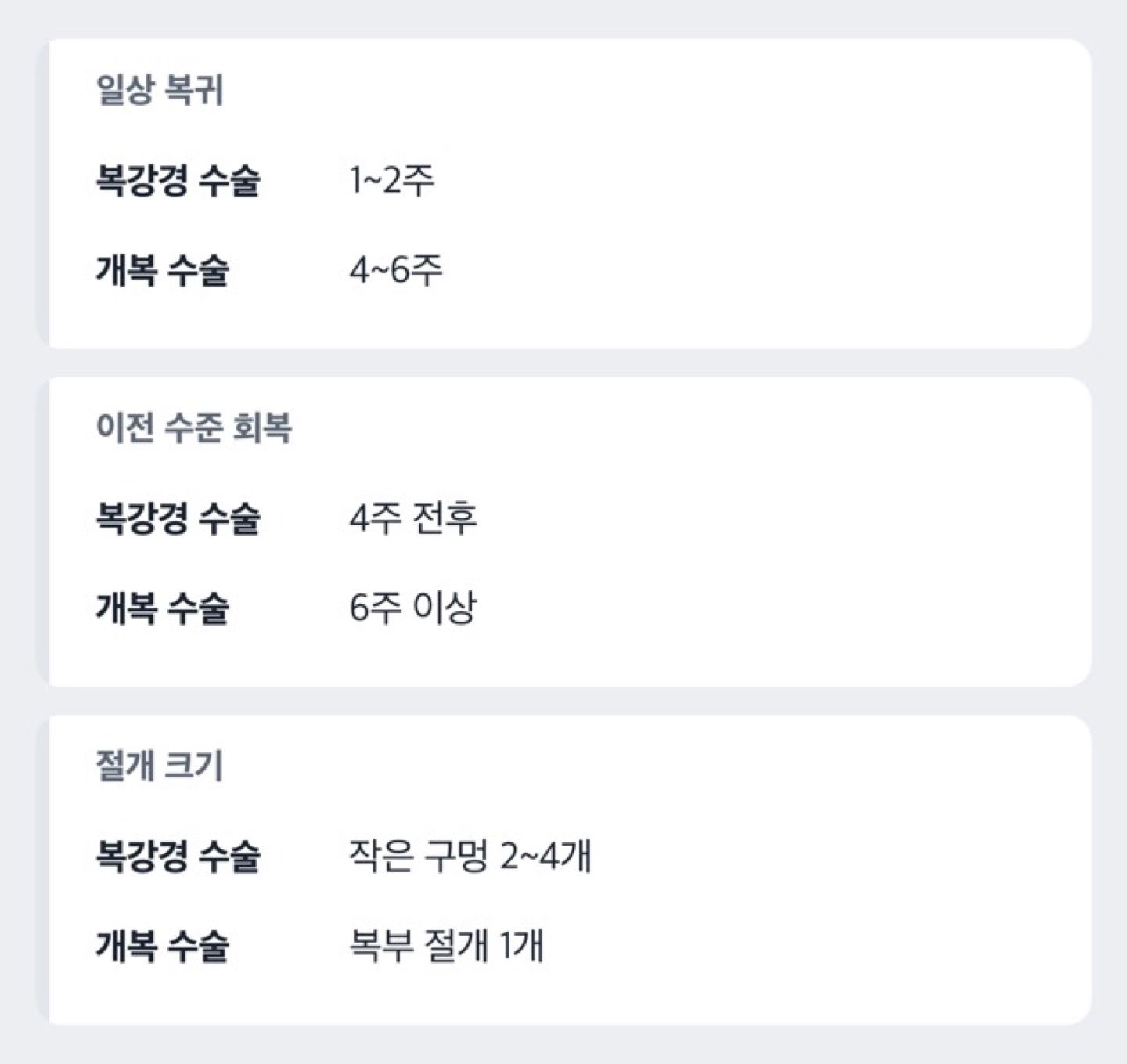복강경과 개복 수술 후 시기별 회복 단계를 나란히 보여주는 타임라인 도해