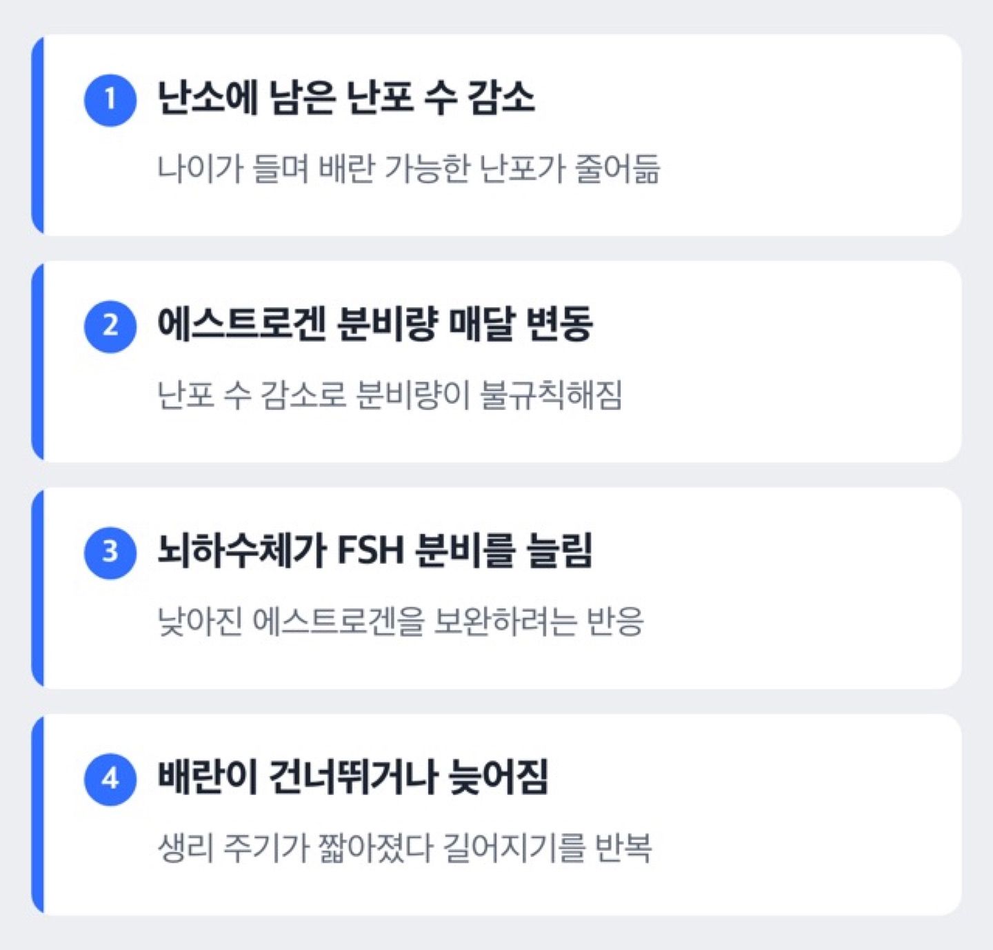 난포 감소로 에스트로겐이 변동하고 FSH가 보상적으로 늘어나는 과정을 보여주는 도해