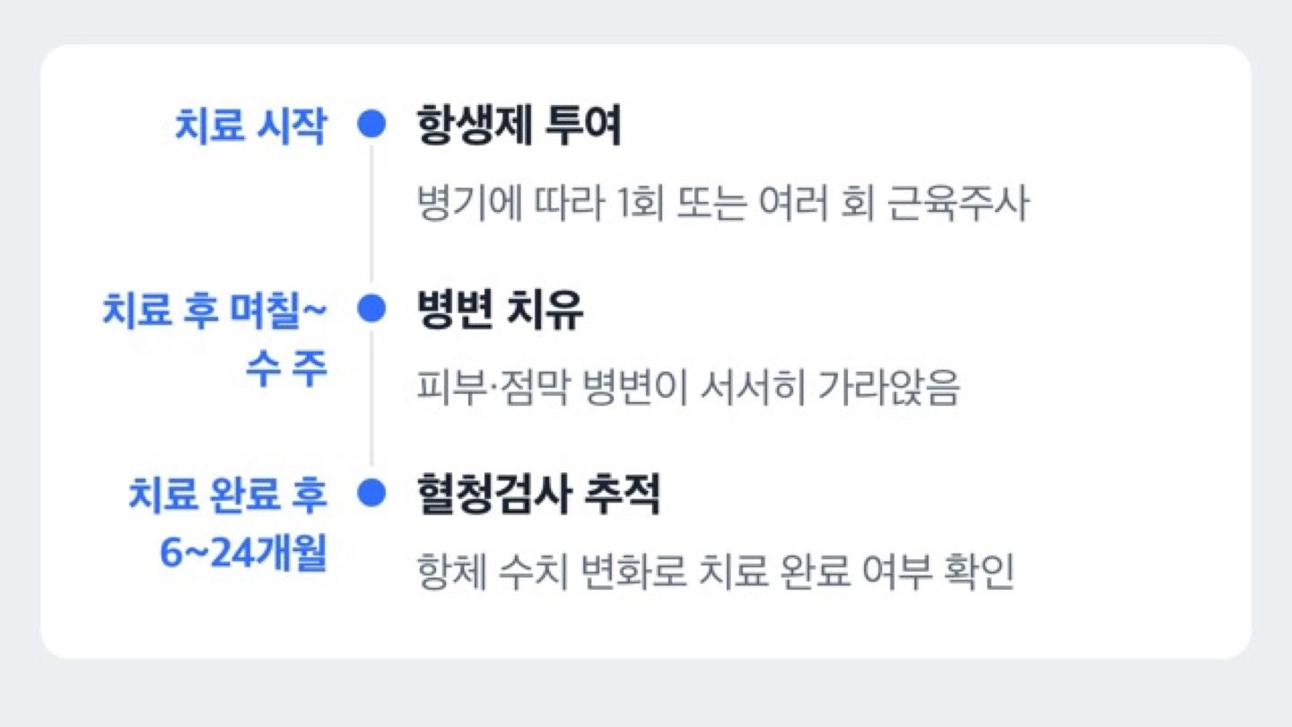 치료 시작부터 병변 치유, 성접촉 재개 시점까지 흐름을 정리한 도해