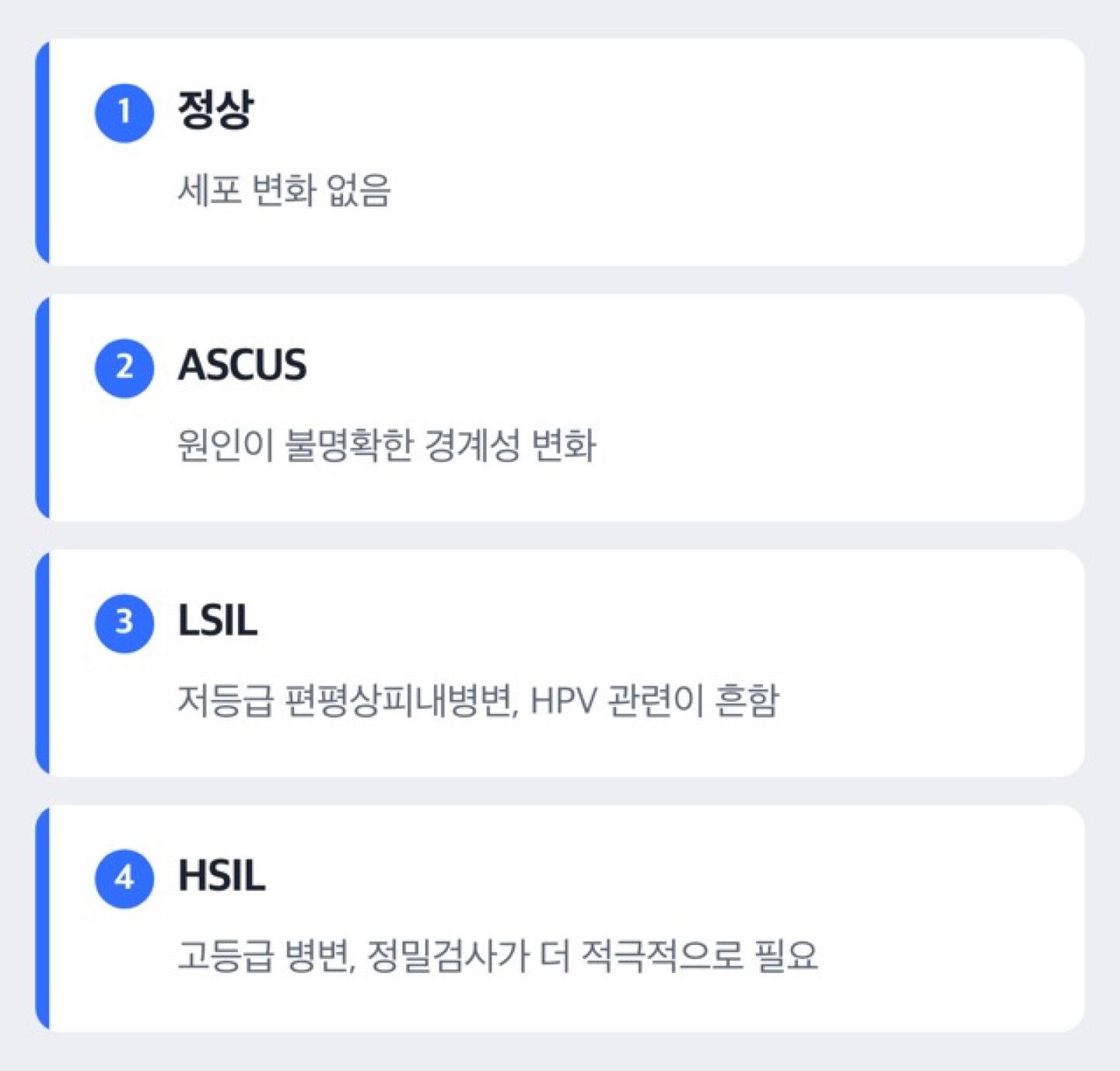 자궁경부세포검사 결과 등급 스펙트럼에서 정상, ASCUS, LSIL, HSIL 순서와 LSIL의 위치를 보여주는 도해