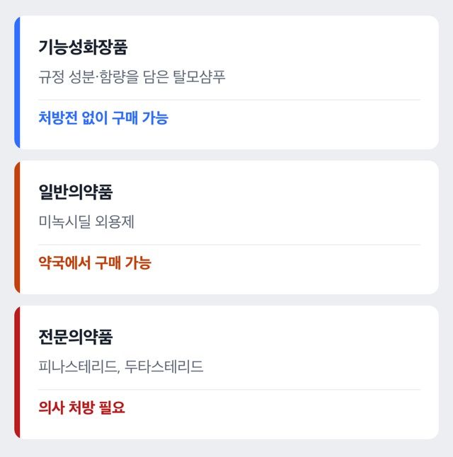 기능성화장품·일반의약품·전문의약품 구매 단계를 보여주는 도해