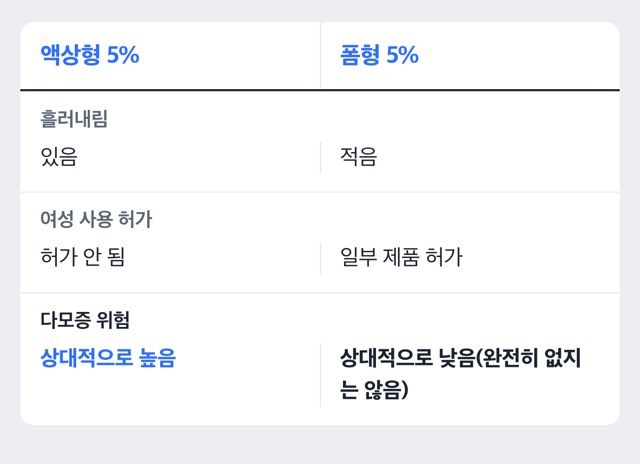 액상형과 폼형 5% 미녹시딜의 여성 사용 허가 여부를 비교하는 도해