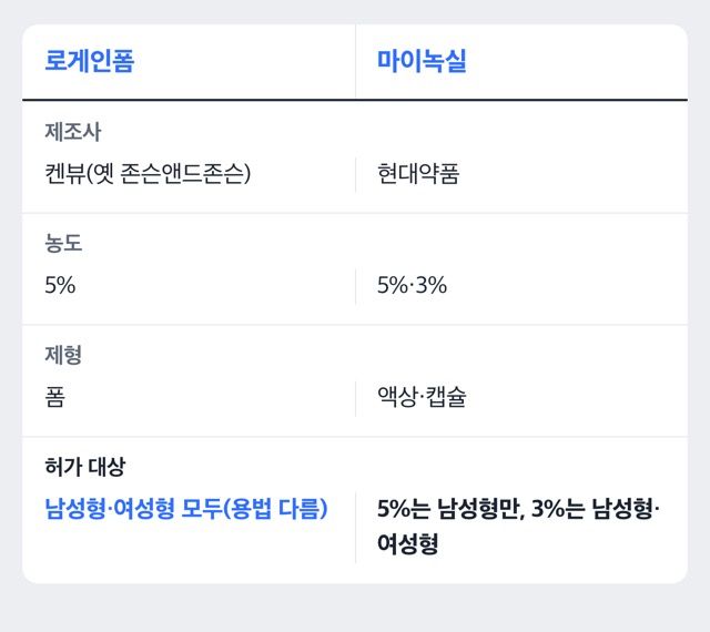 로게인폼과 마이녹실을 비교하는 도해