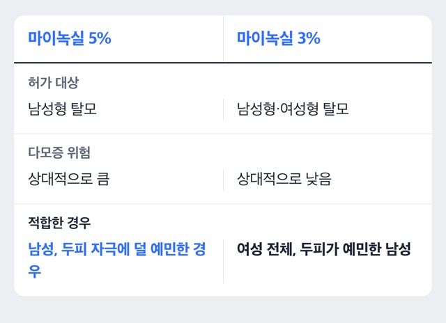 마이녹실 5%와 3%의 허가 대상을 비교하는 도해