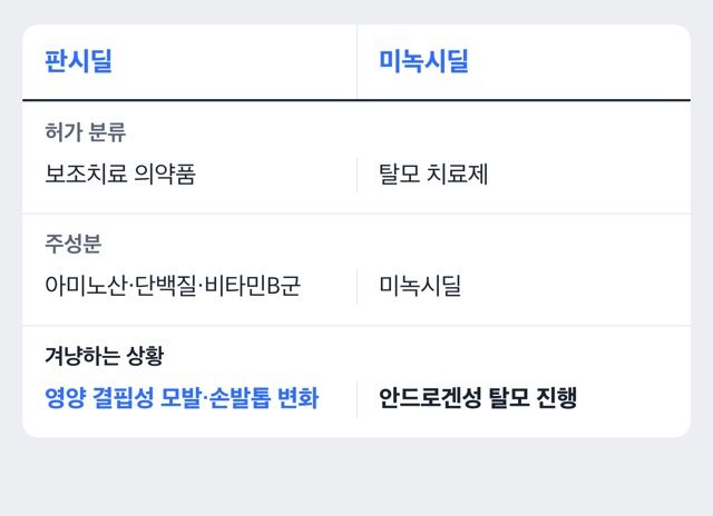 판시딜과 미녹시딜의 역할 차이를 비교하는 도해