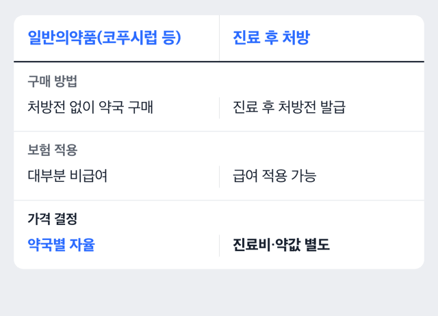 일반의약품과 처방 비용 구조를 비교한 도표