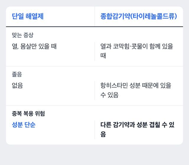 단일 해열제와 종합감기약을 비교한 도해