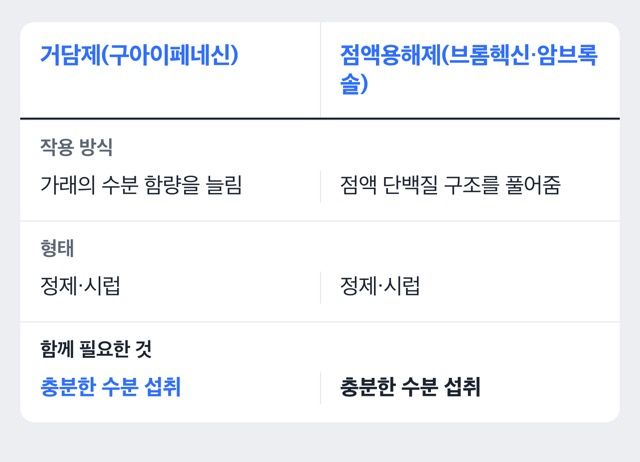 거담제와 점액용해제의 작용 방식을 비교한 도해