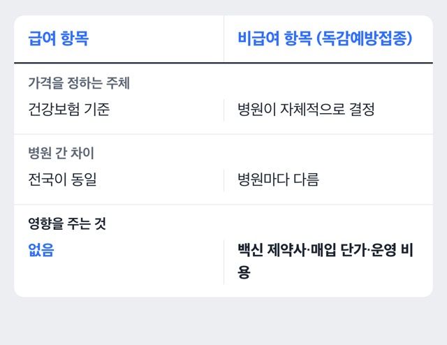 급여와 비급여 항목 비교 도해