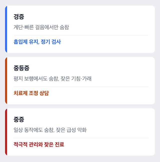 COPD 단계 도해