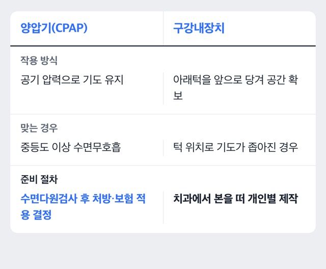 코골이 방지 기구 종류별 특성 비교 도해