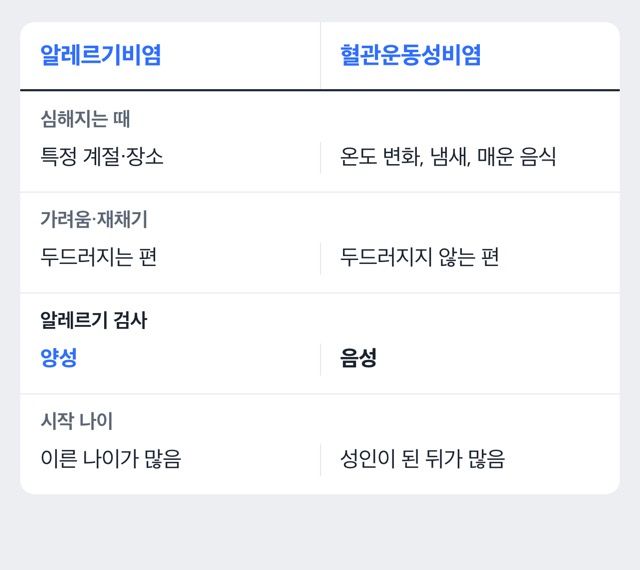 증상 일지로 알레르기비염과 혈관운동성비염을 가려내는 도해