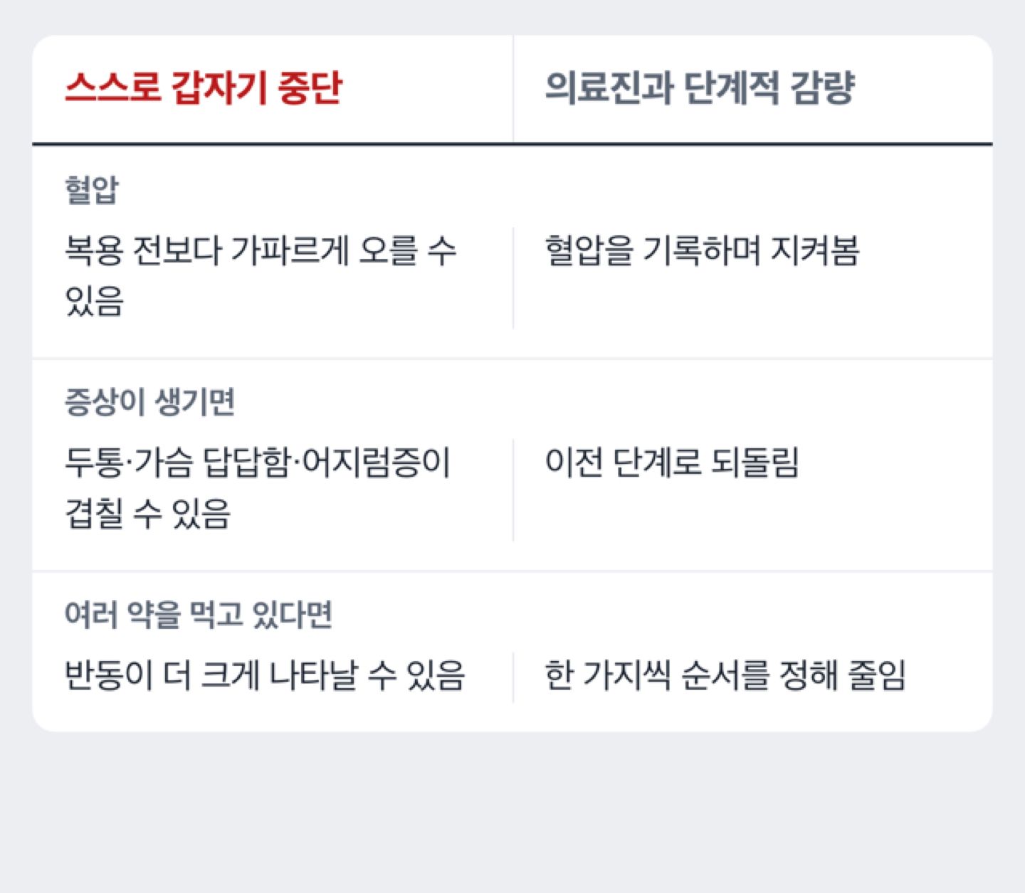 혈압약을 스스로 갑자기 끊을 때와 의료진과 단계적으로 줄일 때를 비교한 도해