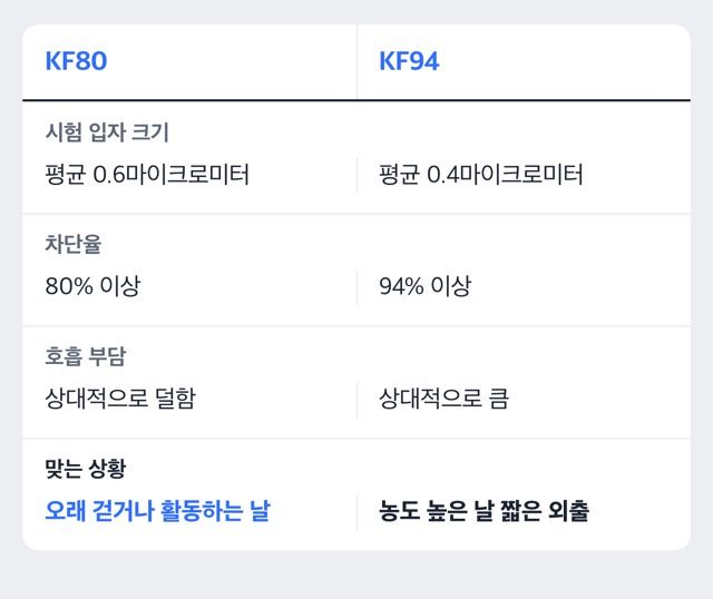 KF80과 KF94 기준 비교 도해