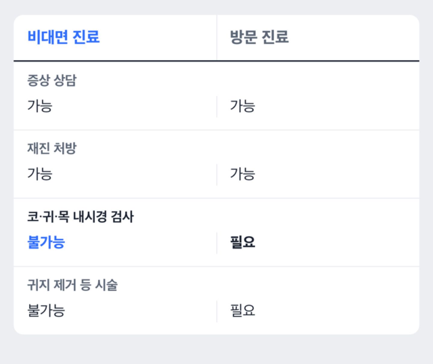 비대면 진료로 가능한 범위와 방문이 필요한 범위를 비교한 도해