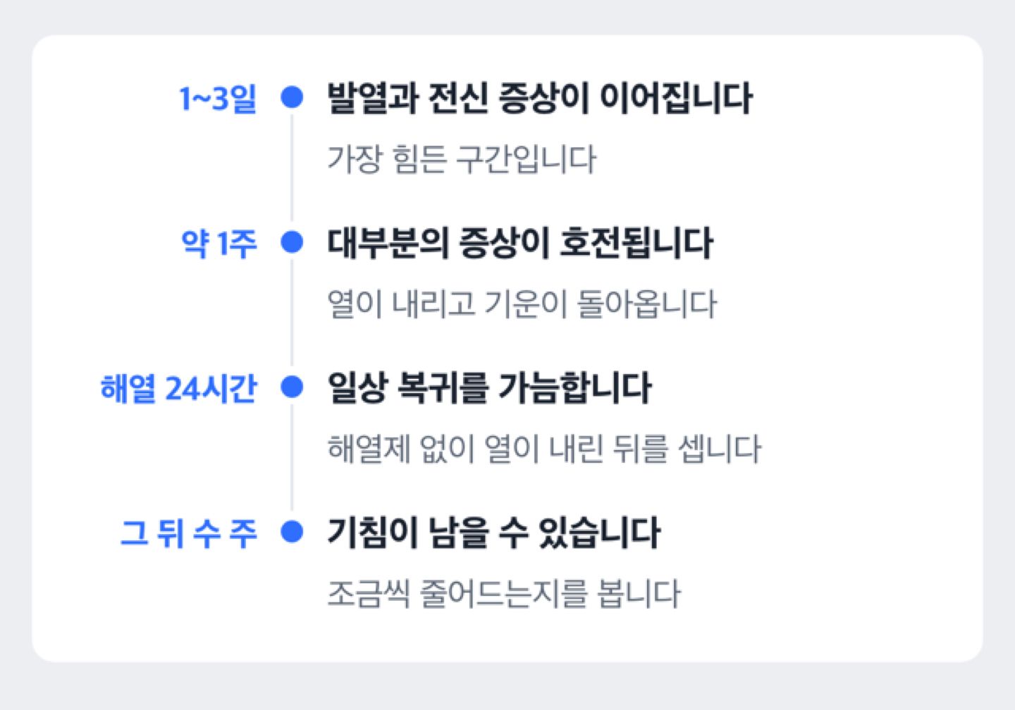 A형독감 발열부터 기침이 남는 시기까지의 회복 경과를 정리한 도해