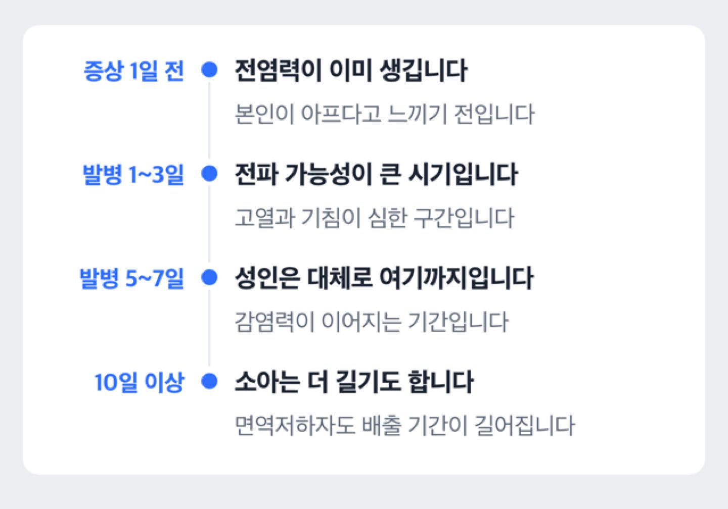 B형독감 전염이 시작되는 시점부터 배출 기간까지를 정리한 도해