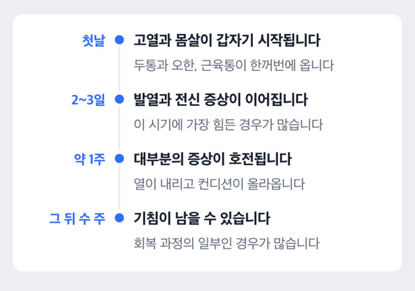 B형독감 증상이 시작되고 가라앉기까지의 시점을 정리한 도해