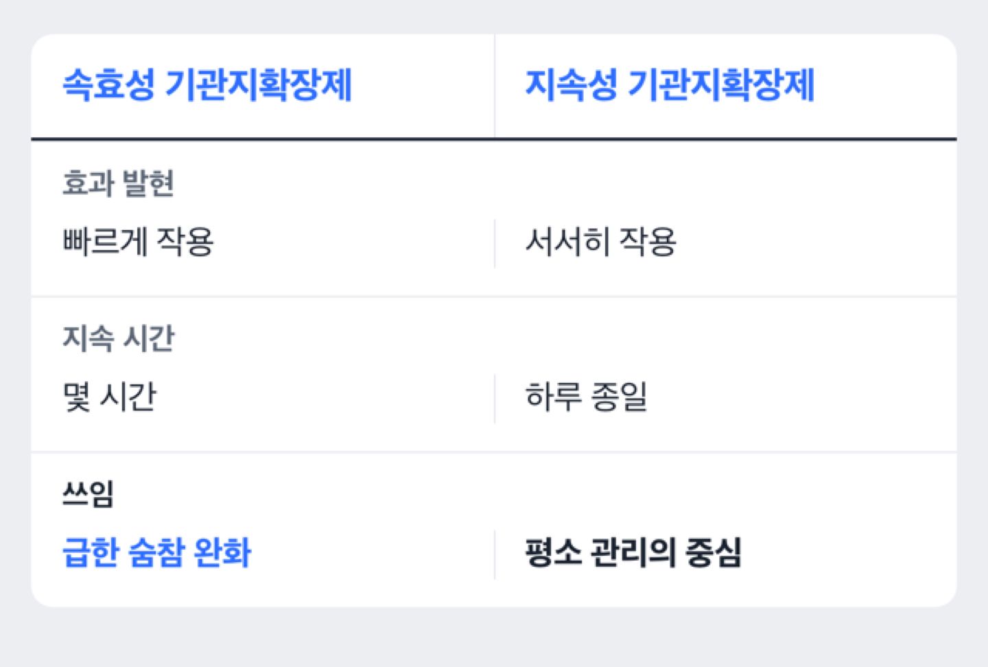 기관지확장제는 지속시간으로 나뉩니다