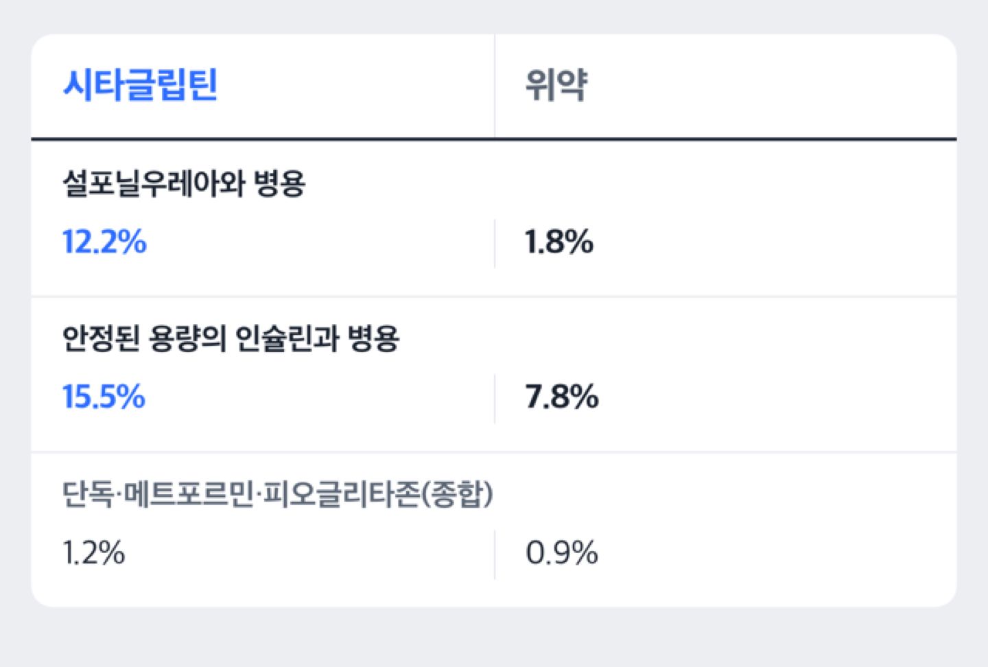 시타글립틴과 위약의 저혈당 발생 비율을 병용 약별로 견준 도해