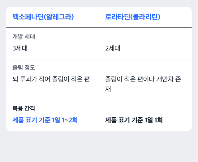 3세대 항히스타민(펙소페나딘)과 2세대(로라타딘), 무엇이 다를까