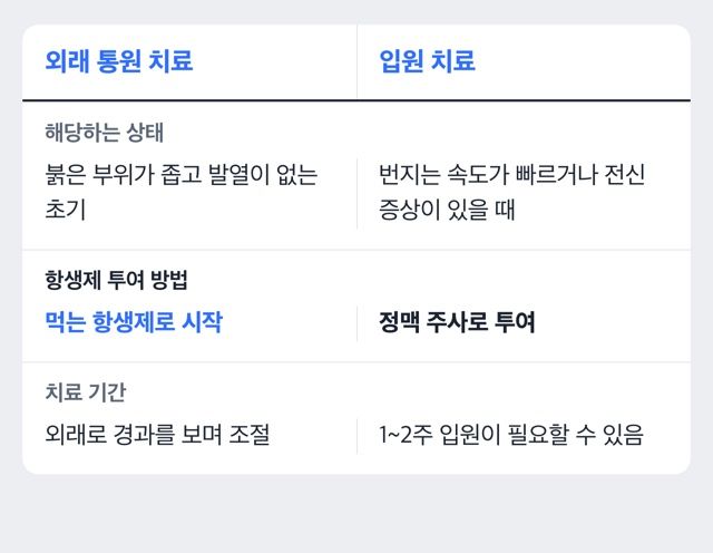 봉와직염 외래 치료와 입원 치료 비교 도해