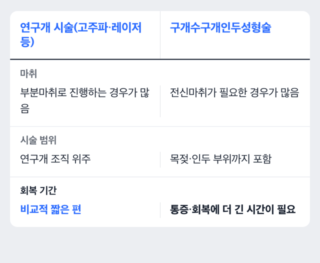 코골이 수술, 시술 범위에 따라 회복 기간이 다릅니다
