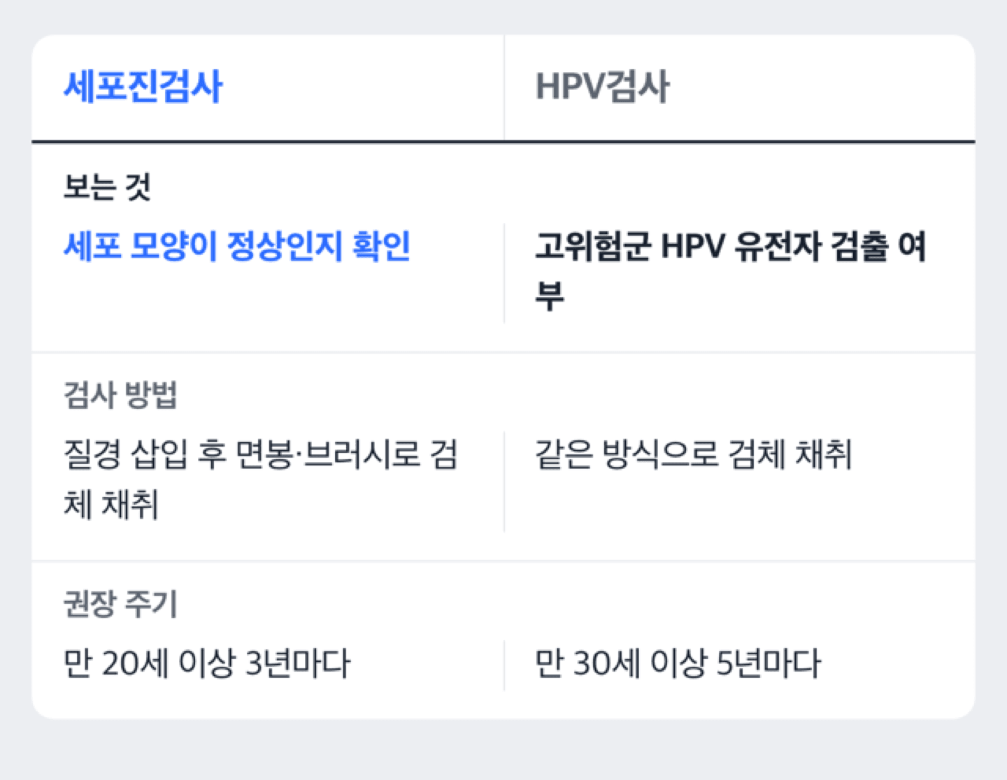 세포진검사와 HPV검사가 같은 검체에서 각각 무엇을 보는지 비교하는 도해