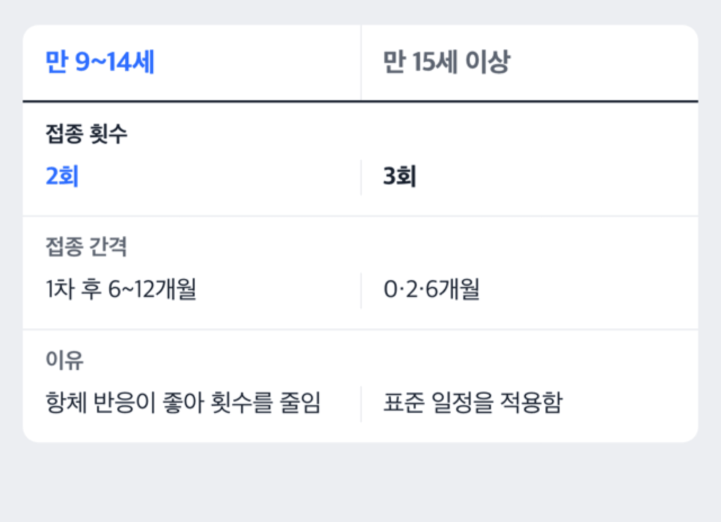 만 9~14세 2회 접종과 만 15세 이상 3회 접종 일정을 비교한 도식