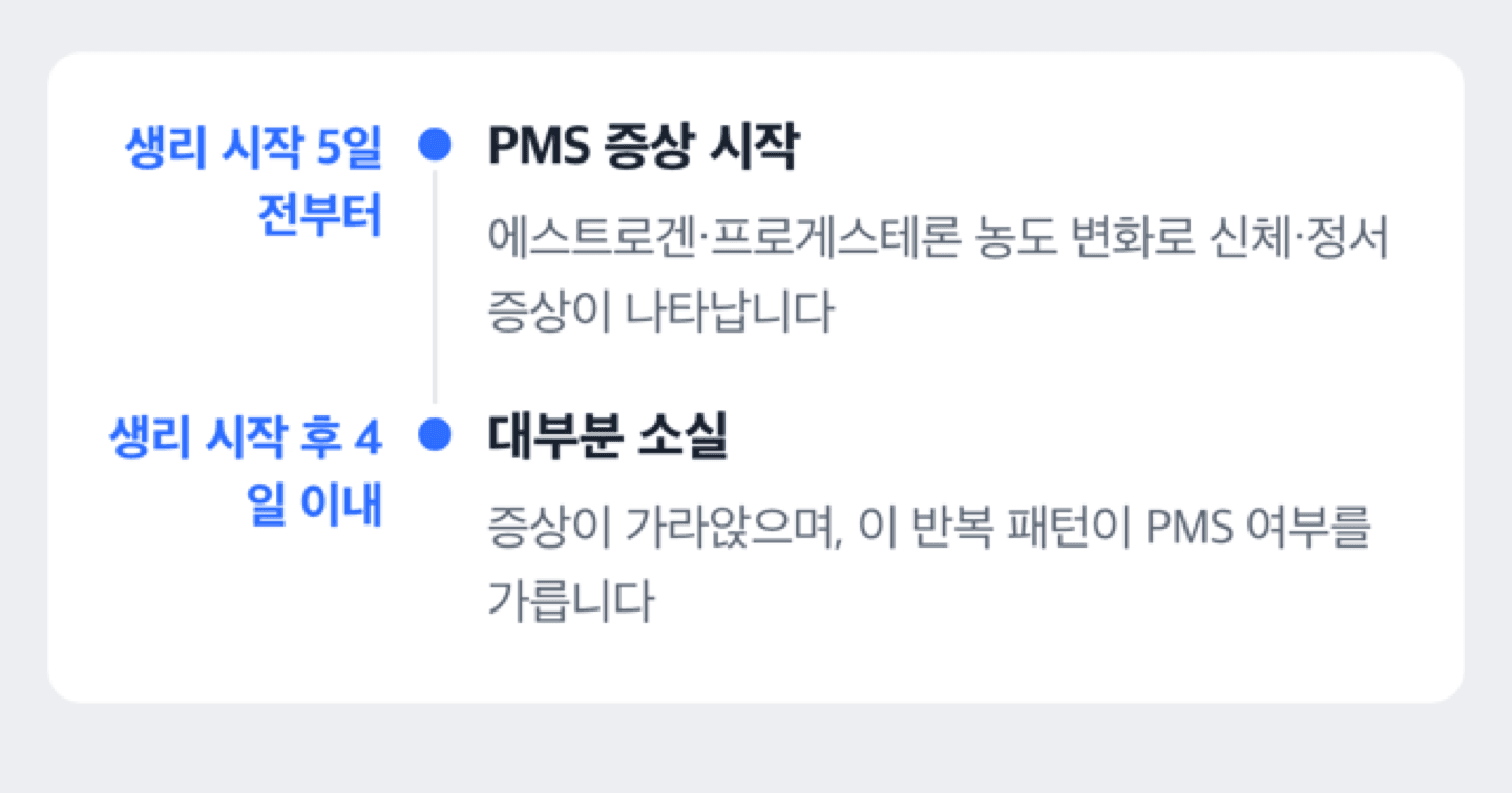 생리 주기 안에서 PMS 증상이 나타나는 구간을 보여주는 타임라인 도해