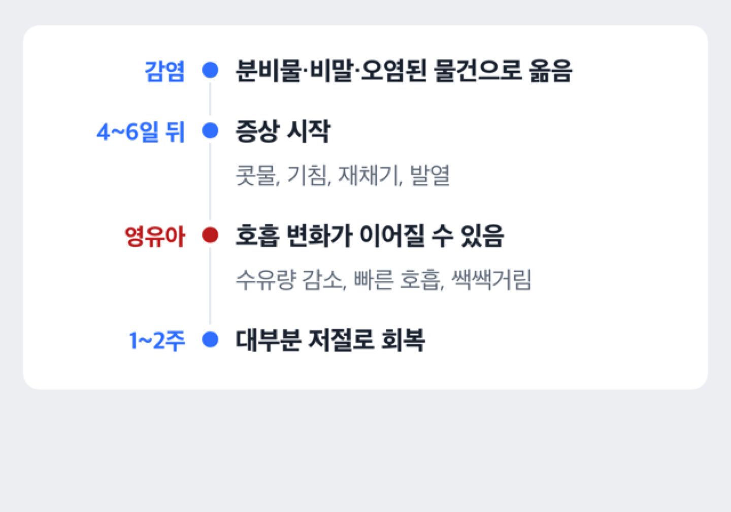 RSV 감염부터 증상 시작, 회복까지 경과 타임라인