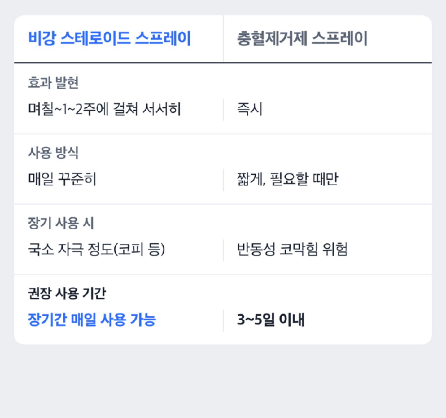 비강 스테로이드 스프레이와 충혈제거제 스프레이 사용 기간 비교 도해
