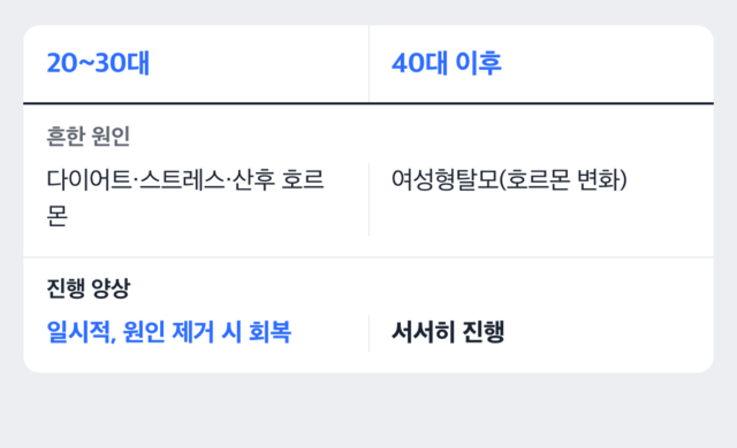20대와 40대 이후 가르마탈모 원인 차이를 비교하는 도해