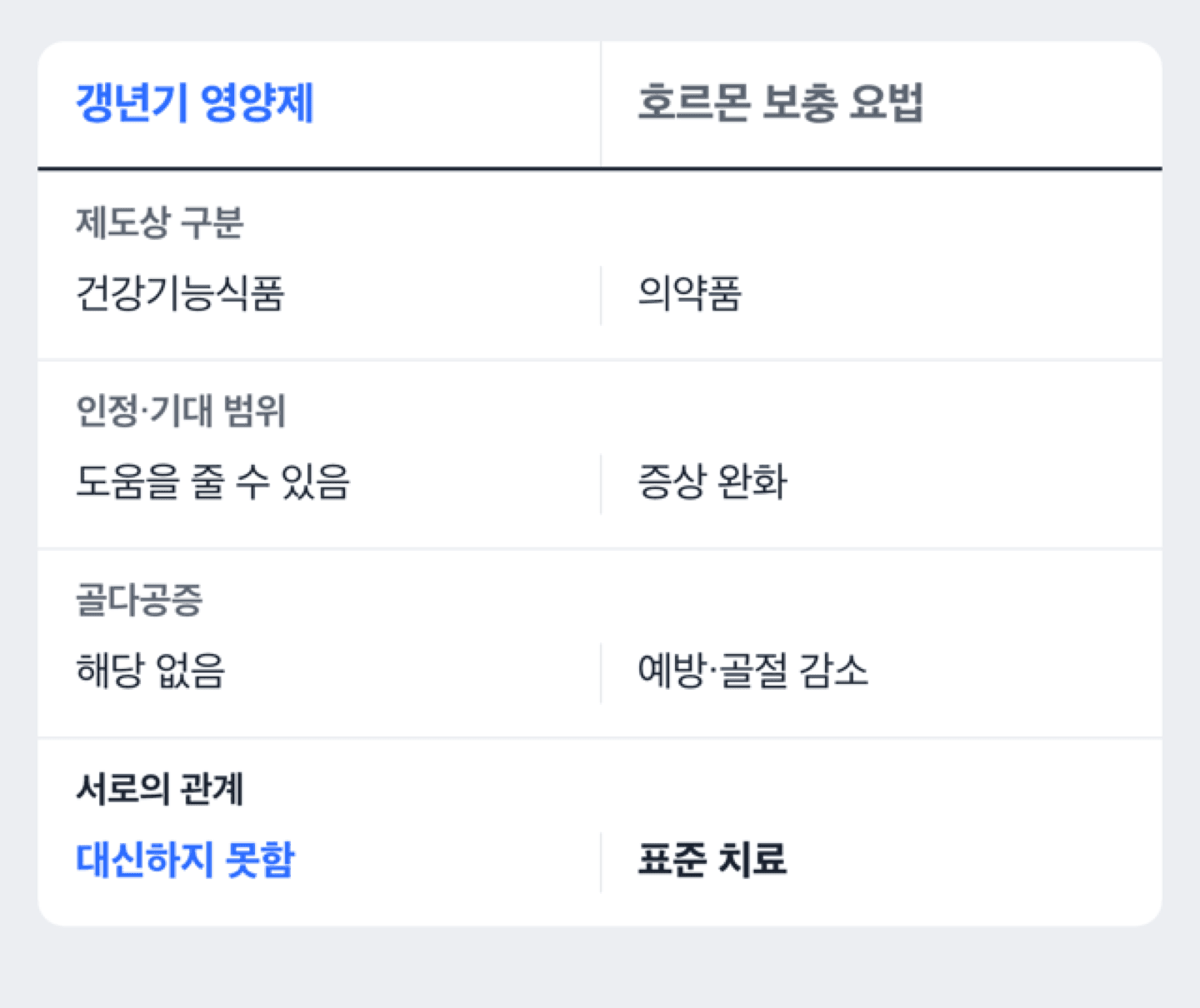 갱년기 영양제와 호르몬 보충 요법의 역할 차이를 두 칸으로 나눠 비교한 도해