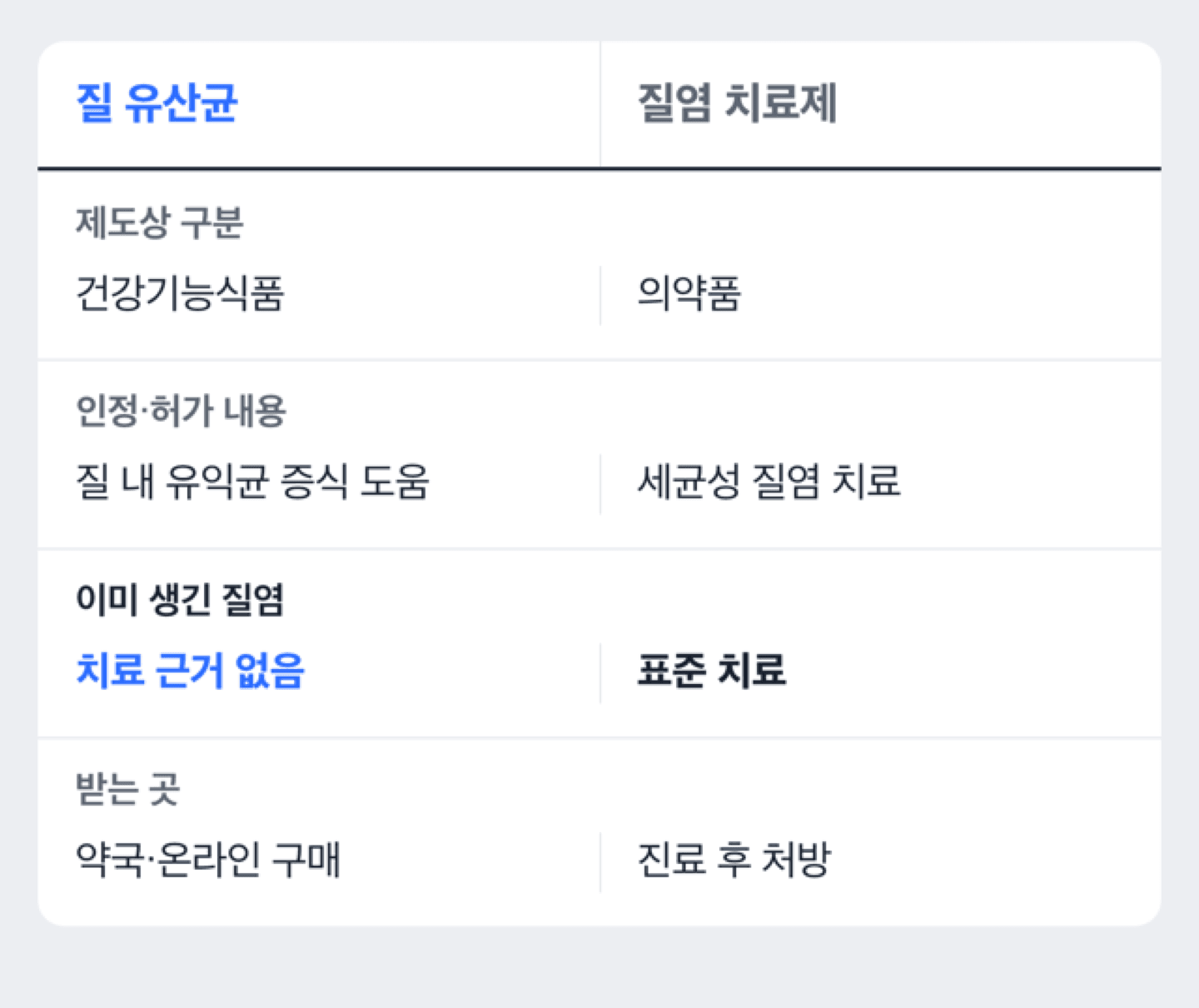 질 유산균과 질염 치료제의 구분·역할을 두 칸으로 나눠 비교한 도해