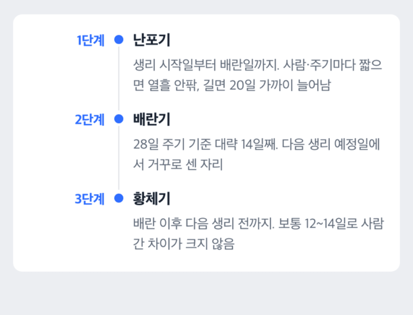 생리 주기 안에서 난포기·배란기·황체기의 위치와 길이를 보여주는 타임라인 도해