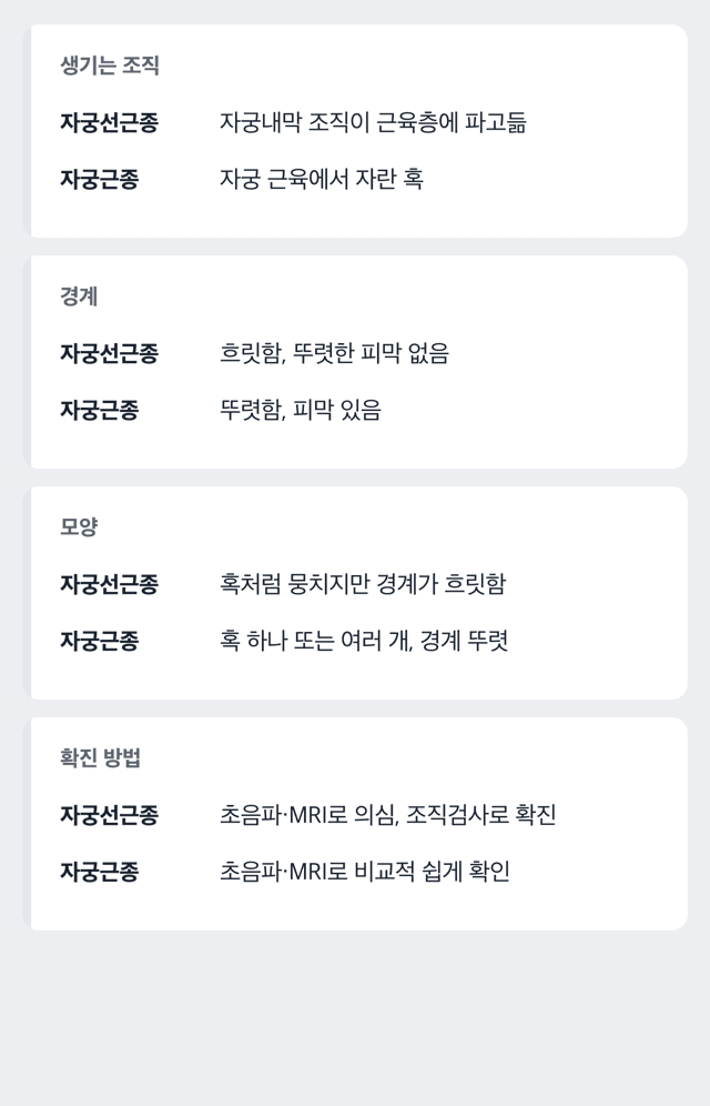 자궁선근종과 자궁근종이 자궁 안에서 자리 잡는 방식을 비교한 도해