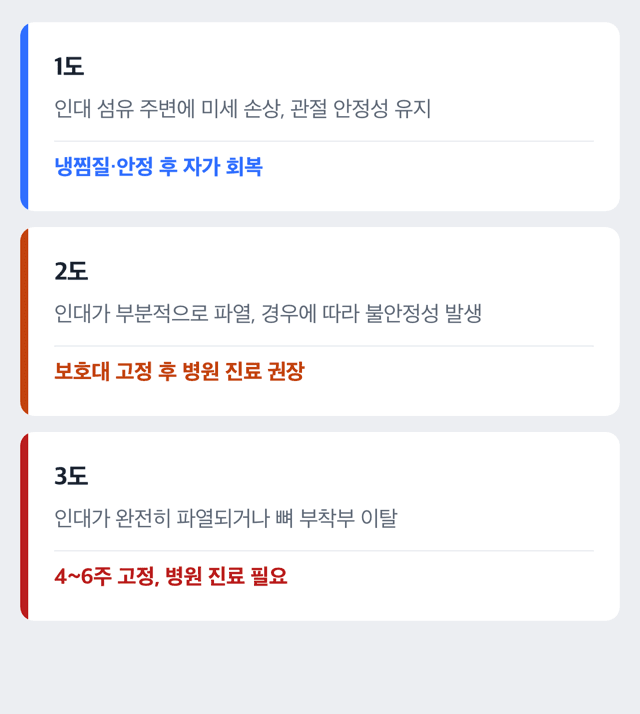 발목 염좌 등급별 손상 정도와 회복 기간을 비교한 도식